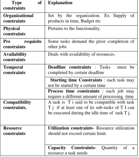Table 2 : Categories of Constraints 