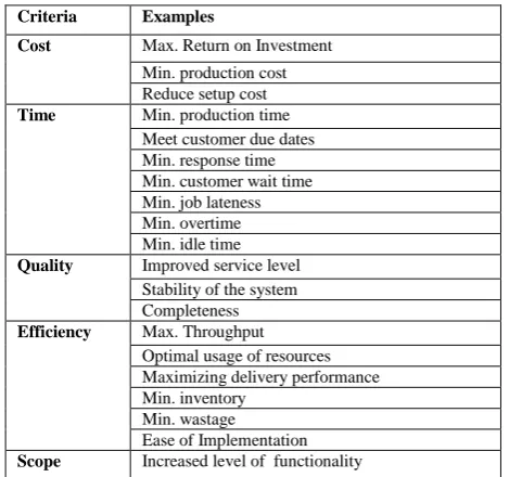 Table 4: Classification of Optimization Criteria 