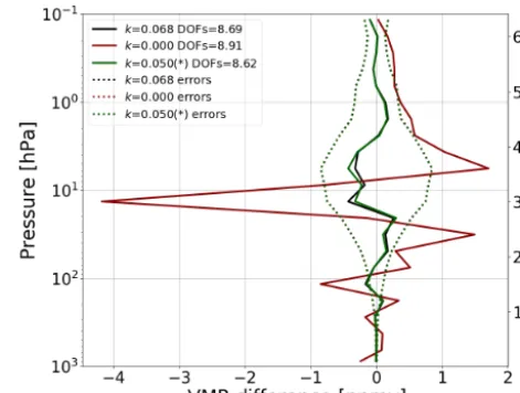 Figure 2. Differences between the fused proﬁles obtained withbuilt in a slightly different way; see text) and the mean of the trueproﬁles related to the fusing proﬁles as a function of altitude (andpressure)