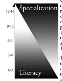Fig. 1 Through the grades,emphasis on scientific literacy isinitially paramount, but asliteracy becomes well founded,specialized knowledge can beintroduced