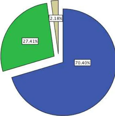 Table 7.3: Distribution of all respondents by age. 