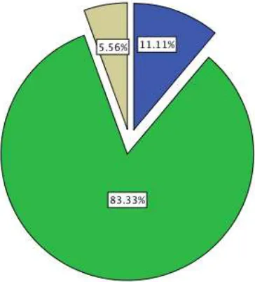 Figure 7.7: Users distribution by age 