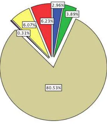 Figure 7.8: Respondents distribution by educational level 