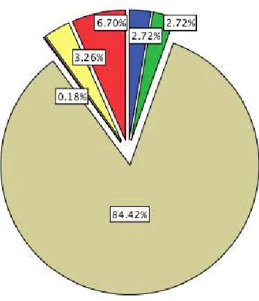 Figure 7.10: Users distribution by educational level 