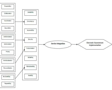 Figure 2.3. Key Pillars of service integration in e-government. 