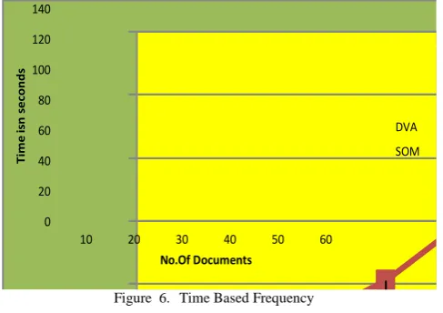 Figure  6. Time Based Frequency 