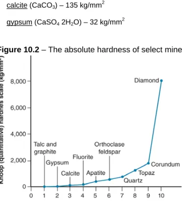Figure 10.2 – The absolute hardness of select minerals plotted against their relative hardness
