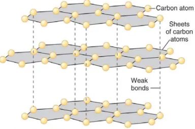 Figure 10.4 – The crystalline structure of graphite consists of strong sheets of carbon atoms  held together by much weaker chemical bonds