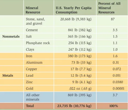Table 10.1 – U.S. per capita consumption rates of various mineral resources. 