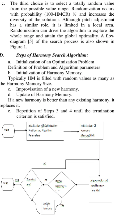 Figure 1 : Flow Chart of Harmony Search 