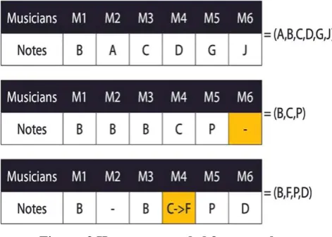 Figure. 3 Harmony encoded feature subsets.