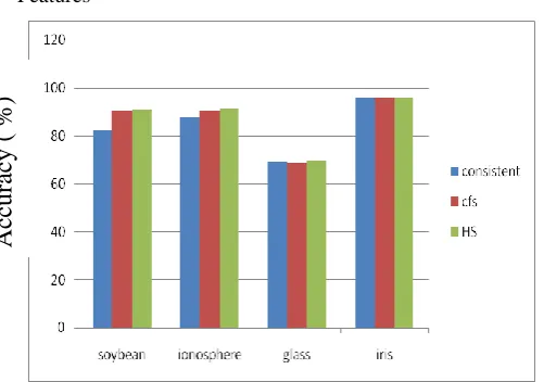 Figure 8:Comparision of Datasets with Selected Number of Features 