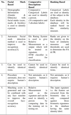 Table 1.  Comparison of Facial Mark, Comparative Descriptions and Ranking Based Techniques 