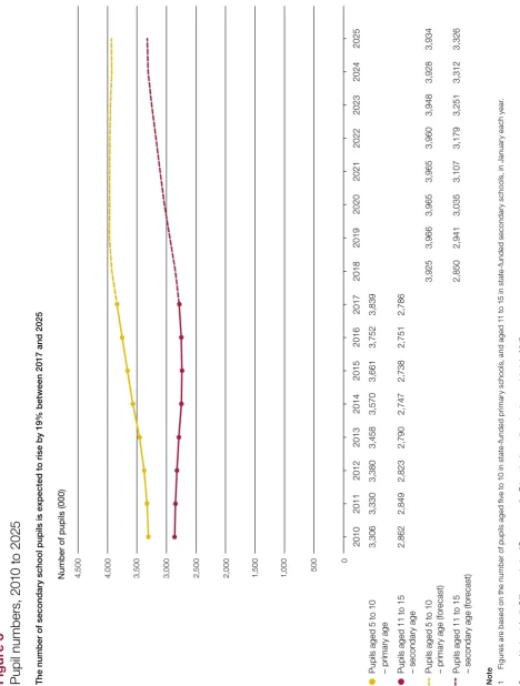 Figures are based on the number of pupils aged ﬁve to 10 in state-funded primary schools, and aged 11 to 15 in state-funded secondary schools, in January each year.