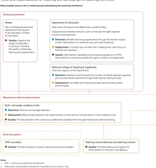 Figure 4Roles and responsibilities for retaining and developing the teaching workforce