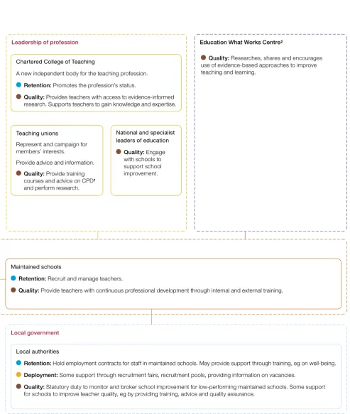 Figure 4Roles and responsibilities for retaining and developing the teaching workforce