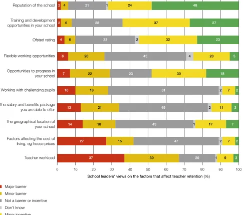Figure 7School leaders’ views of the factors that affect teacher retention