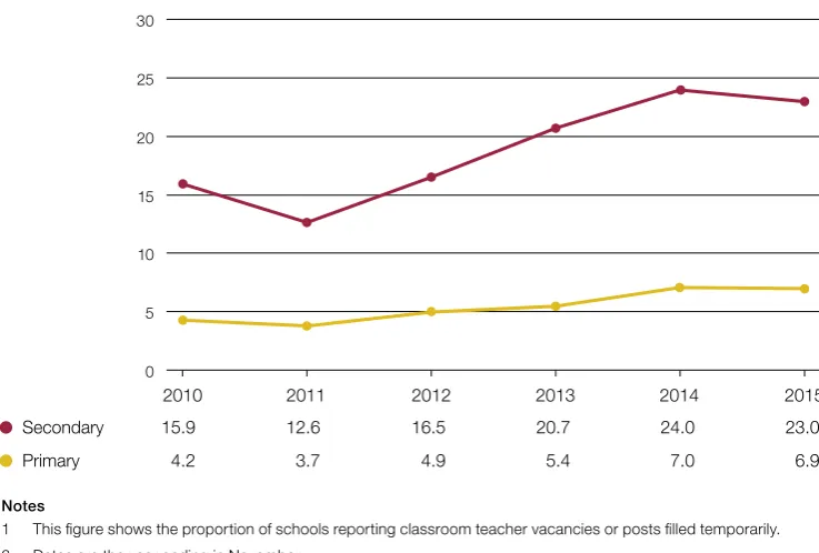 Figure 11Proportion of schools reporting at least one vacancy, 2010 to 2015