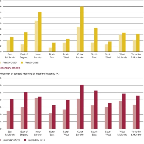 Figure 12Schools reporting at least one vacancy by region, 2010 and 2015