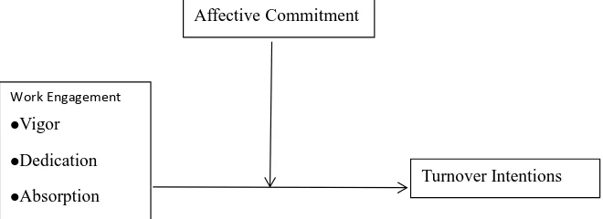 Figure 1. The researching framework among work engagement, affective commitment and turnover intentions