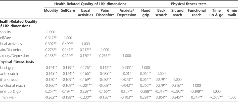 Table 2 Correlation coefficients between Health-Related Quality of Life and physical fitness tests.