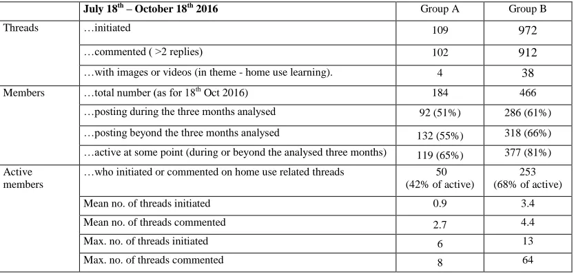 Table 1. Interaction dynamics across Group A & B over July 18th – October 18th 2016 