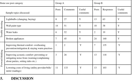 Table 3: Examples of types of Post content themed by troubleshooting or forward thinking behaviour 
