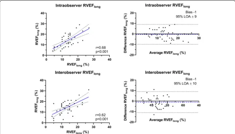Fig. 4 Summary of the study results. Graphical overview of the acute procedural changes of global and longitudinal right ventricular (RV)function in each study cohort