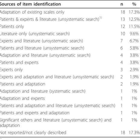 Table 1 Sources of item identification of the includedinstruments (n = 104)1)