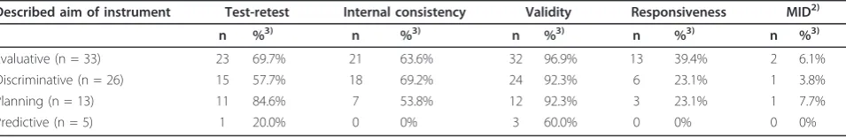 Table 3 Conducted initial validation assessments according to described aims of instruments1)