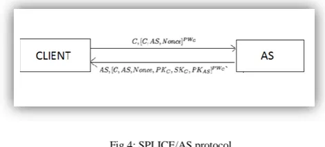 Fig 4: SPLICE/AS protocol 