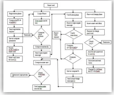 Fig 5: Flowchart of phase‟s smart card  