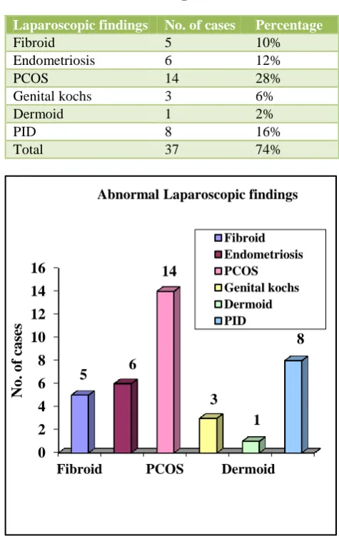 Table 4: Distribution of abnormal laparoscopic findings. 