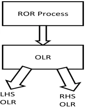 Figure 3: ROR Method 