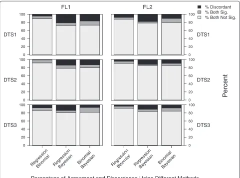 Fig. 6 Percentages of agreement and discordance among the results obtained using different methods (linear regression, binomial method andBayesian approach), with fixed floras