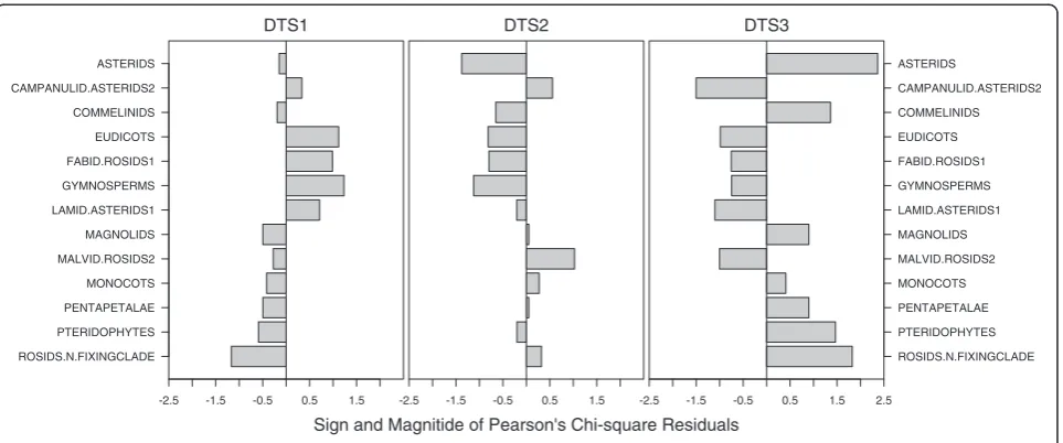 Fig. 9 Plots of Pearson’s residuals for phylogeny, life form and habitat for DTS1, DTS2 and DTS3
