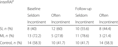 Table 7 Distribution of scores after dichotomization of theprimary outcome variable