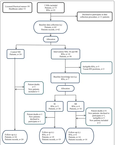 Fig. 1 Flow chart of the inclusion and allocation of nursing homes