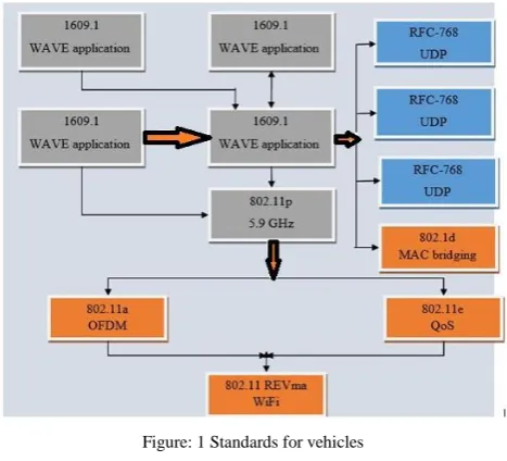 Figure: 1 Standards for vehicles 