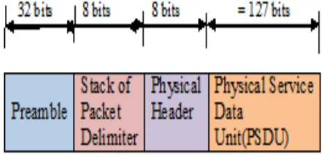 Fig 1: ZigBee protocol stack 