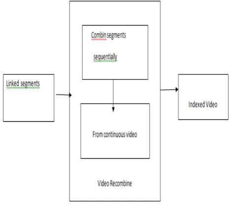 Figure 3.3 (c) video indexing 