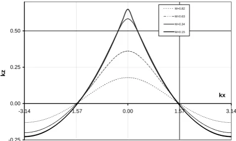 Fig. 2. Normalized proﬁles of Stokes wave of different amplitude.