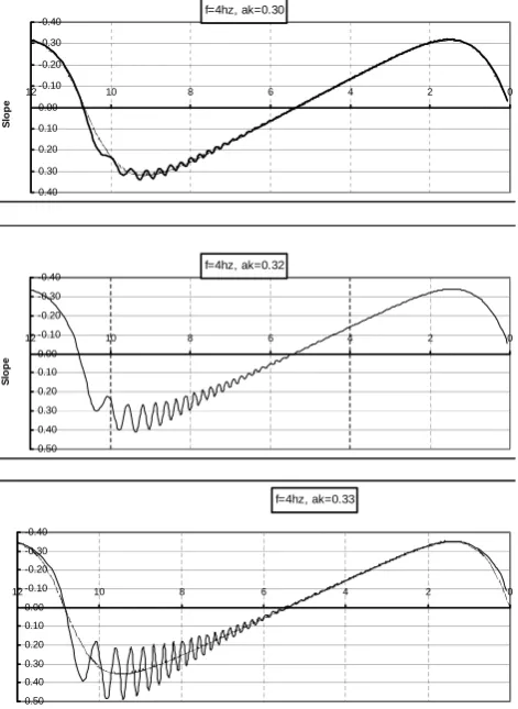 Fig. 5, the change of M by about 25% causes ripple am-plitude variation by an order of magnitude