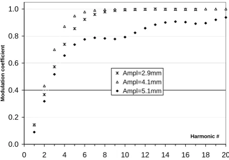 Fig. 7. Harmonic intensities of slopes of gravity waves (dashed-dotted line) and gravity waves with parasitic ripples (solid line) atdifferent positions along modulating internal wave for experimentalconditions of Bakhanov et al