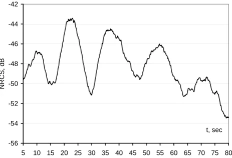 Fig. 9. Time series of NRCS at vertical polarization, obtained on23 September 1995, at 01:28:00 UTC