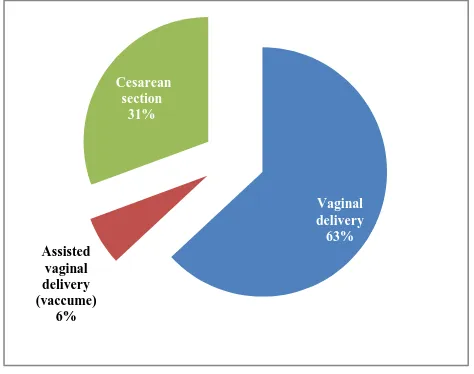 Figure 1: Mode of present delivery in TOLAC. 