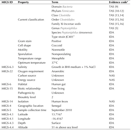 Table 1. Classification and general features of MIGS recommendation [8]Peptoniphilus timonensis strain JC401T according to the  a