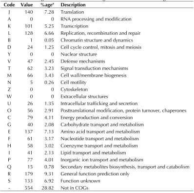 Table 3. Nucleotide content and gene count levels of the genome a