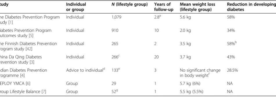 Table 1 Published diabetes prevention program trial descriptions and selected outcomes