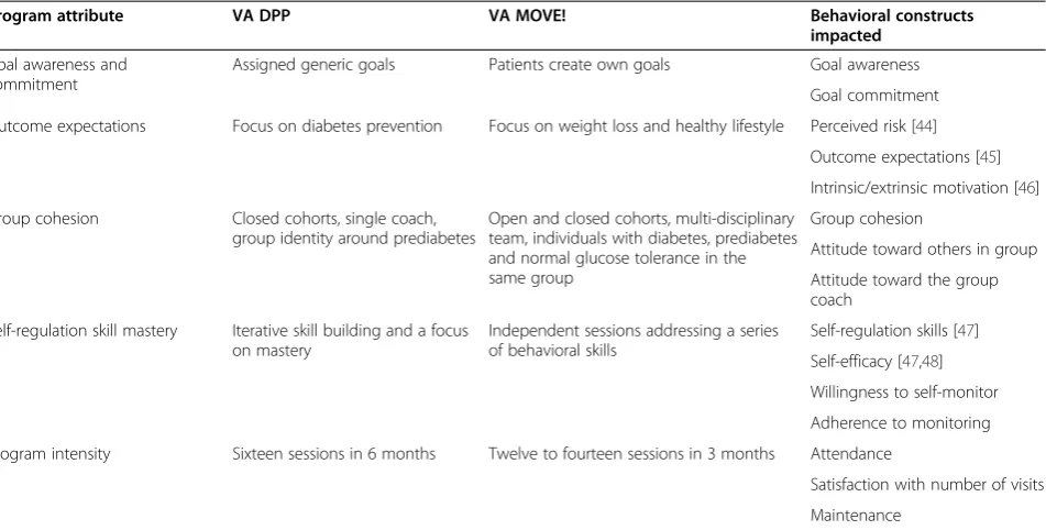 Table 2 Program design differences between the VA DPP and VA MOVE!